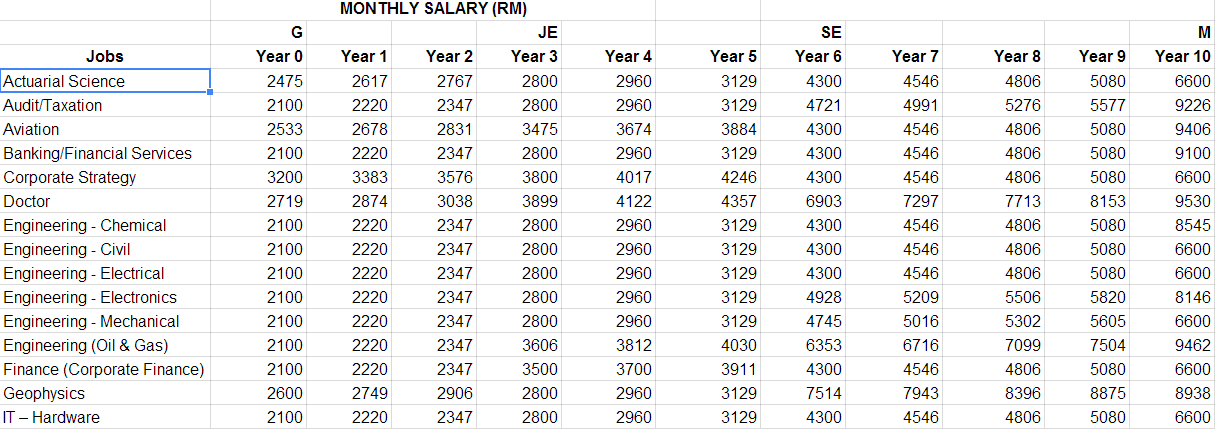 Mat Matik What S Really The Best Paying Job In Malaysia