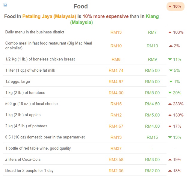 Food cheaper. Image from expatistan.com