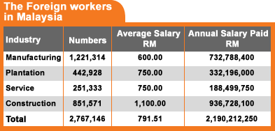 Foreign worker salary by industry. Image from Malaysiakini