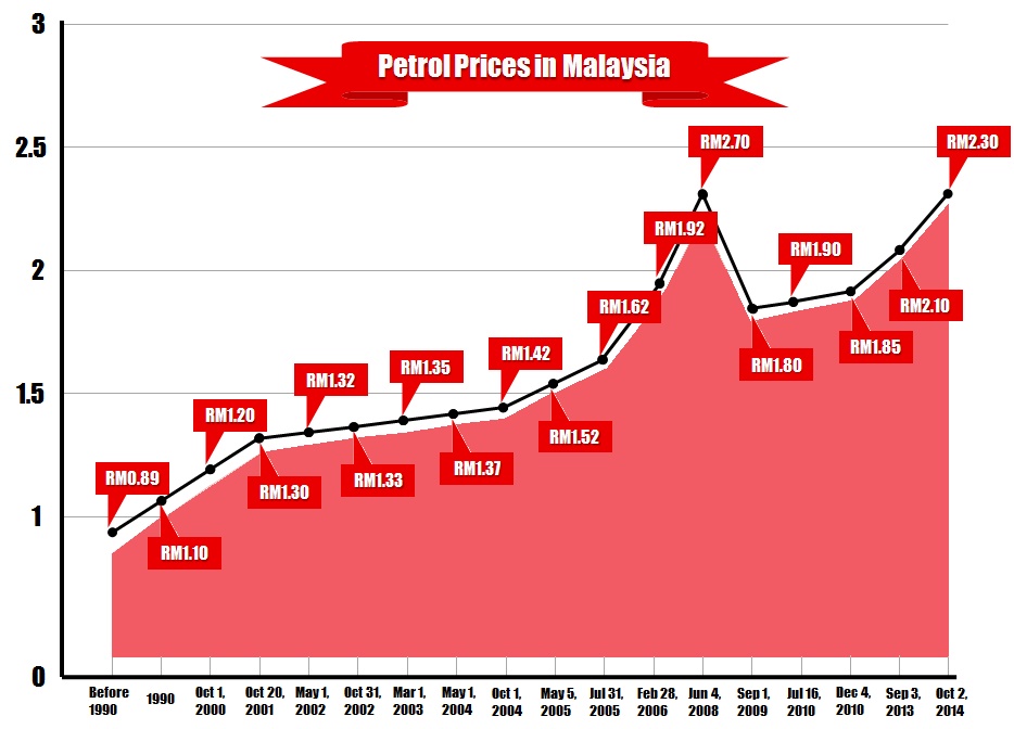 Petrol prices 1990-2014