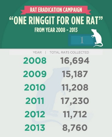 Rat eradication campaign 2008. Image from astroawani.com)