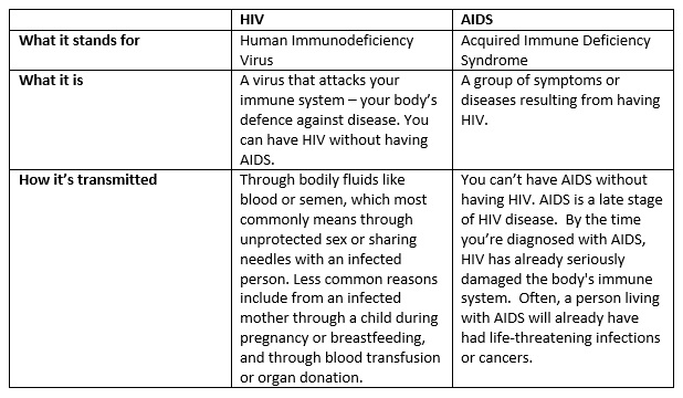 HIV AIDS table