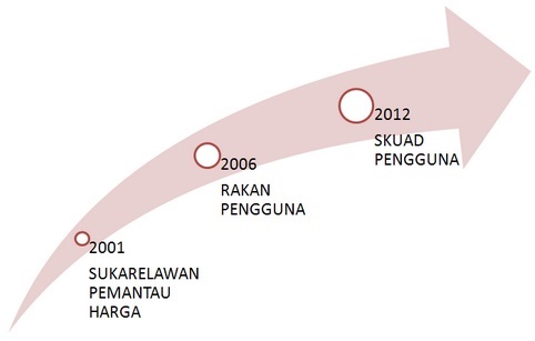 History of Consumer Squad since 2001. Image from 1Pengguna.