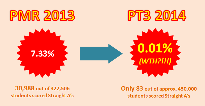 6 Student Excuses To Explain Their Teruk Grades For The New Pmr