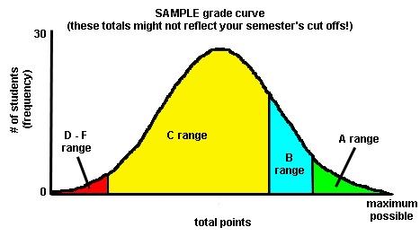 Example of bell curve grading. Image from SG Club