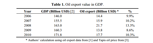from a Journal about Malaysia's reliance on oil by Yudha Prambudia
