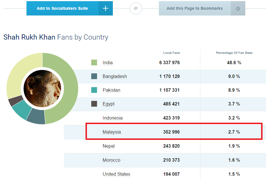 Malaysia is Shah Rukh Khan sixth largest fanbase. Image from Social Bakers.
