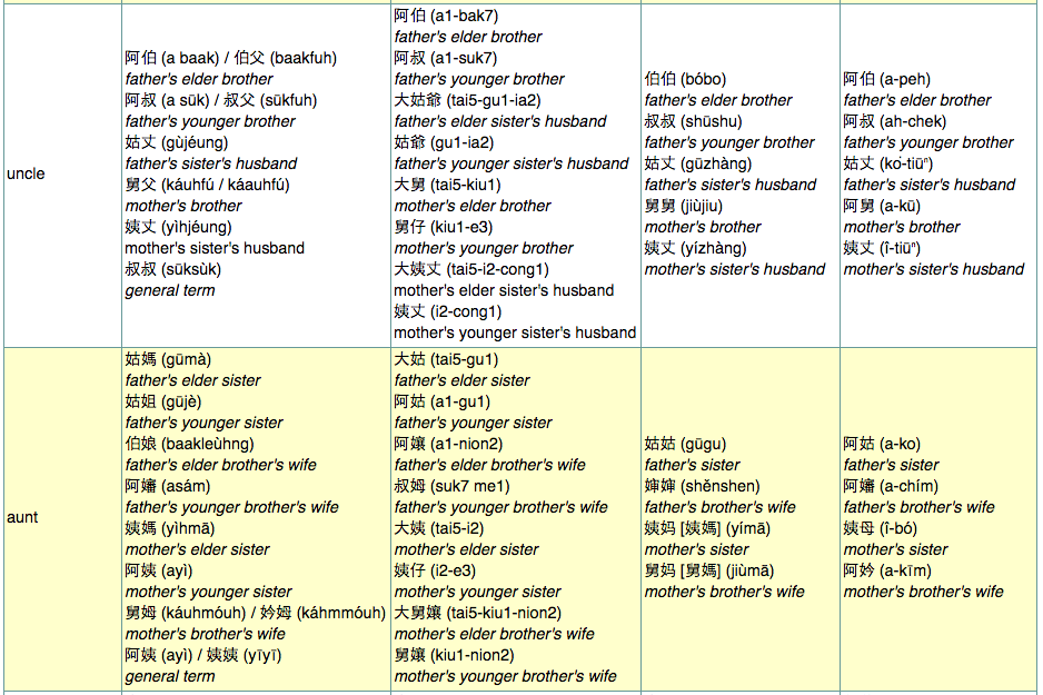 Wahlao headache wei! And it's just PART OF THE FULL TABLE! Screencap of list from omniglot.com