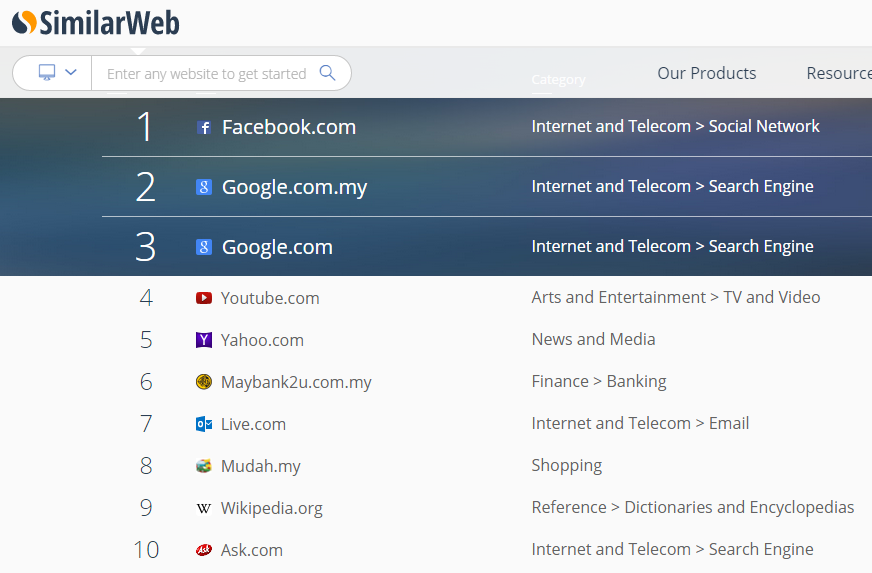 SimilarWeb top sites malaysia ranking.