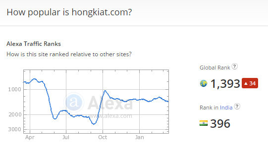 hongkiat.com alexa