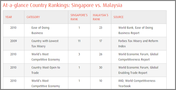 Click to view the full table. Screenshot from guidemesingapore.com)