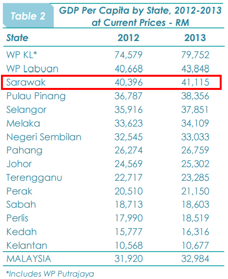 1www.statistics.gov.my images stories files LatestReleases gdp negeri GDP_State2005 2013BI.pdf