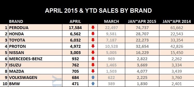 Vehicle Sales April 2015 - Motortrader MY