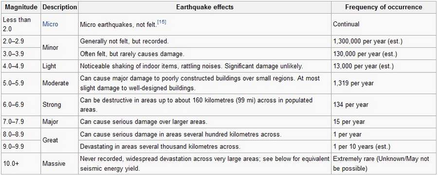 What-does-earthquake-magnitude-mean-1