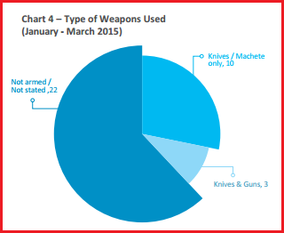 chart pirate weapons. Screen cap from ReCAAP's report