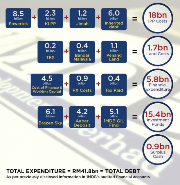 1MDB debt breakdown