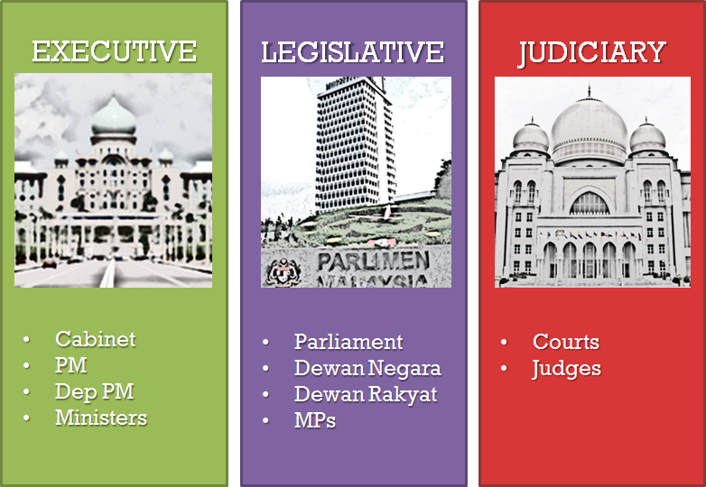 executive legislative judiciary explain