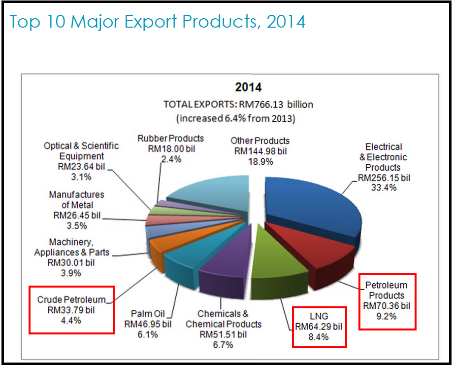 Top 10 Malaysia export