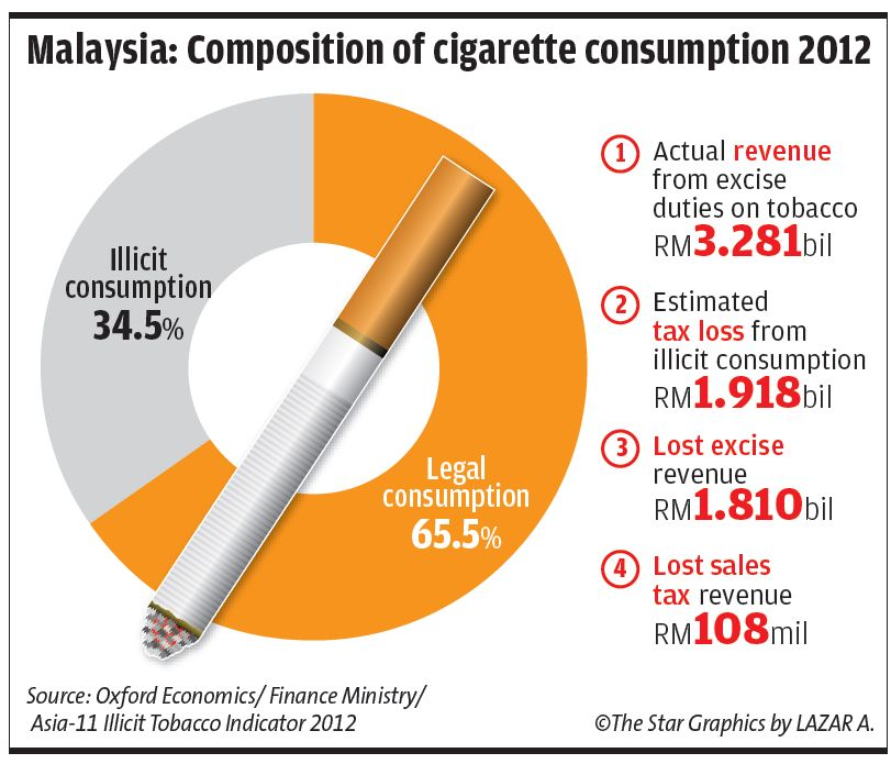 A graph that shows the details behind illegal cigarettes. Image from thestar.com.my