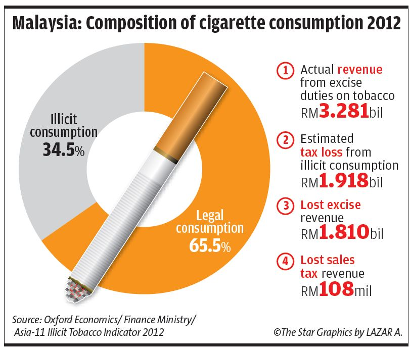 5 shocking ways how Malaysian smokers are a unique breed ...