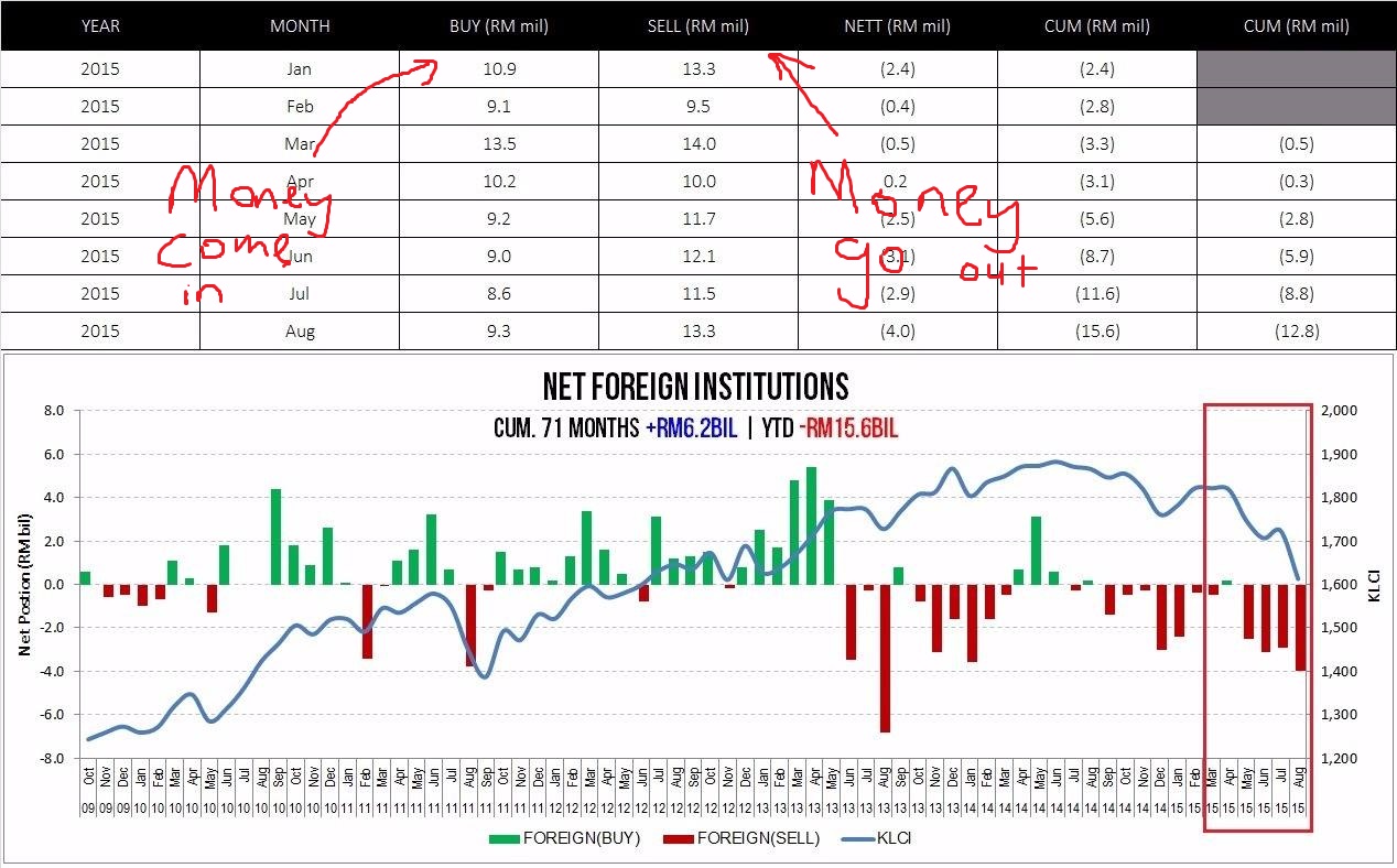 bursa malaysia stats money go out come in