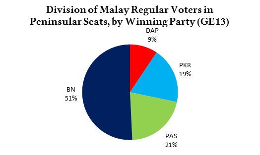 dap malay vote