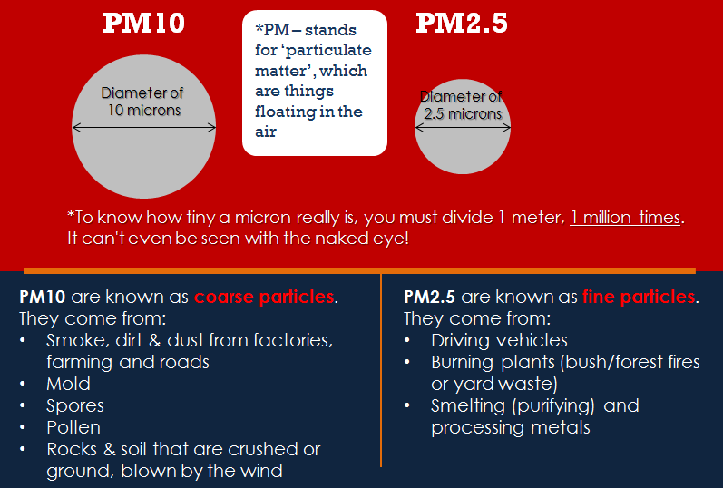 info about haze stuff PM10 PM2.5