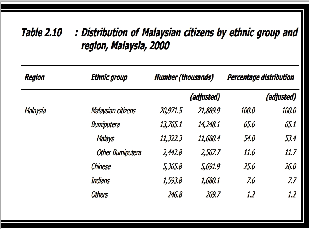 malaysia ethnicities 2000