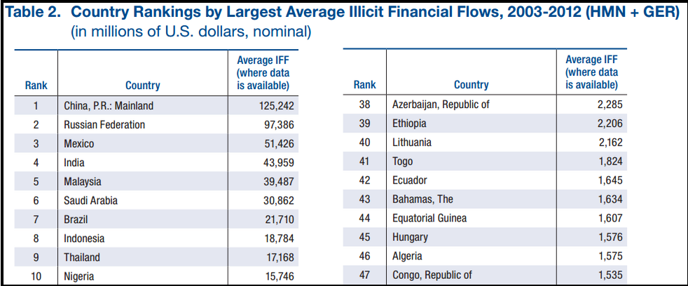 illicit financial flow ranking2