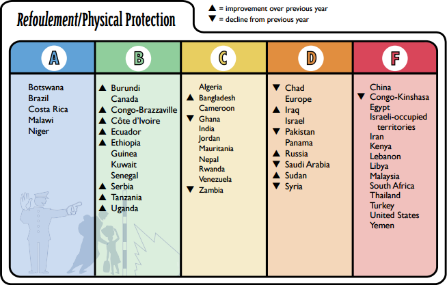 refugee rights report card - refoulement physical protection