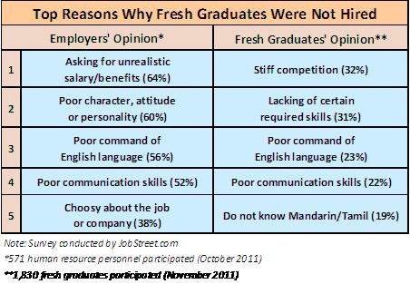 fresh grads vs employers