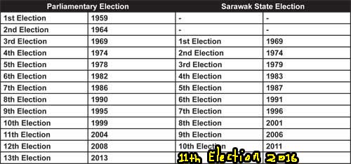 sarawak state elections datess