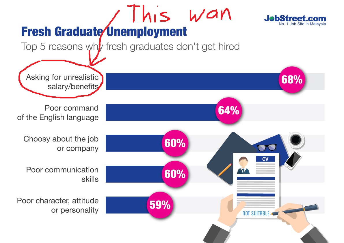 6 Possible Reasons Why So Many Msian Youths Are Now Jobless | CILISOS ...