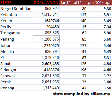 rape stats malaysia Jan-jul2014