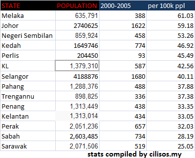 rape stats malaysia from 2000-2005