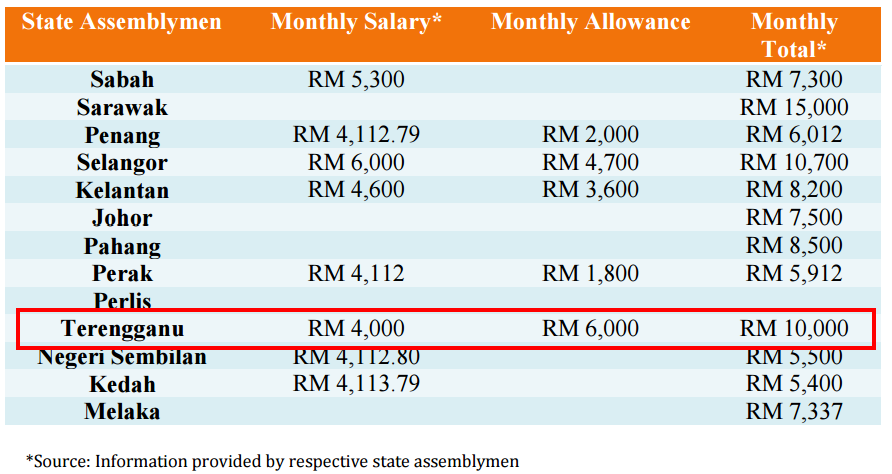 Fact Sheet Remuneration of Elected Officials in Malaysia adun