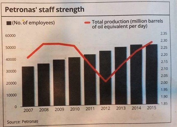 petronas staff strength