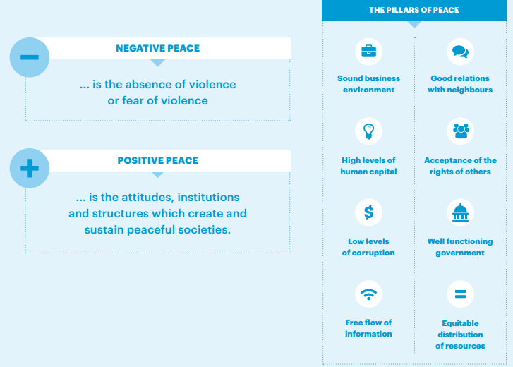 global peace index positive peace
