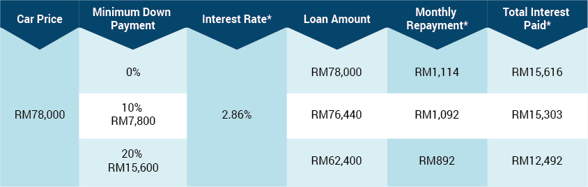 low entry car loan malaysia Chart from iMoney.my.