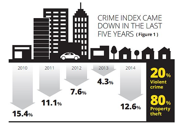 crime rate gone down malaysia