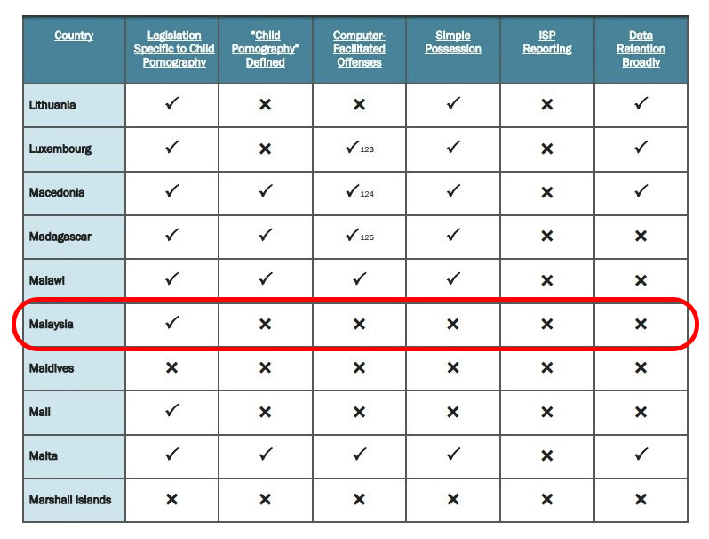 malaysia child abuse checklist