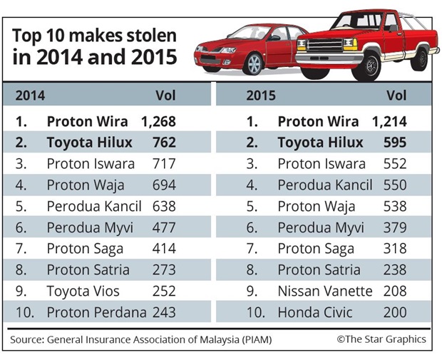 Stolen cars make proton wira 2014 2015
