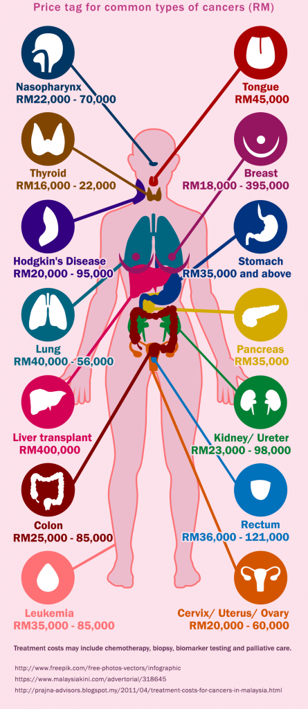 How much does it cost to treat cancer in Malaysia? We *try ...