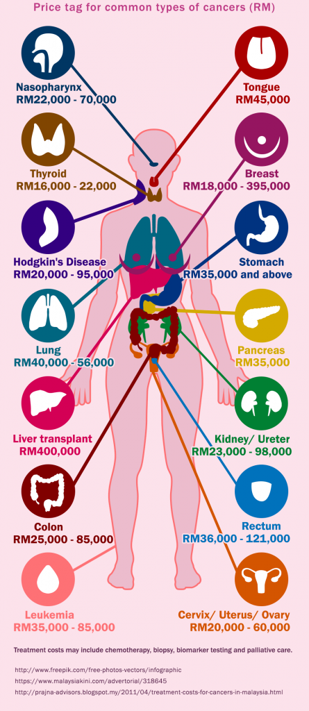 How Much Does It Cost To Treat Cancer In Malaysia Here S A Comprehensive Breakdown