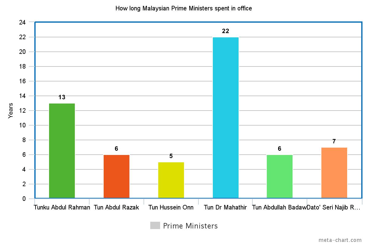 pm-time-in-office-chart