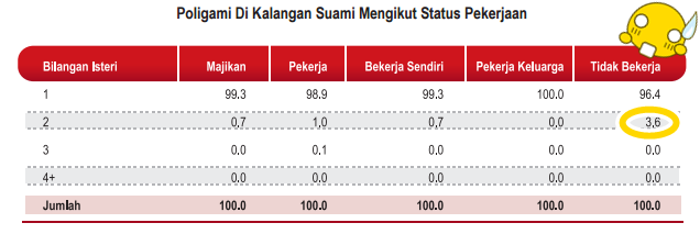 poligami-mengikut-status-pekerjaan-1