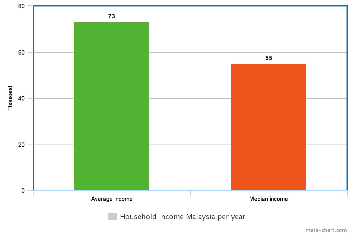 household-income-per-year-chart