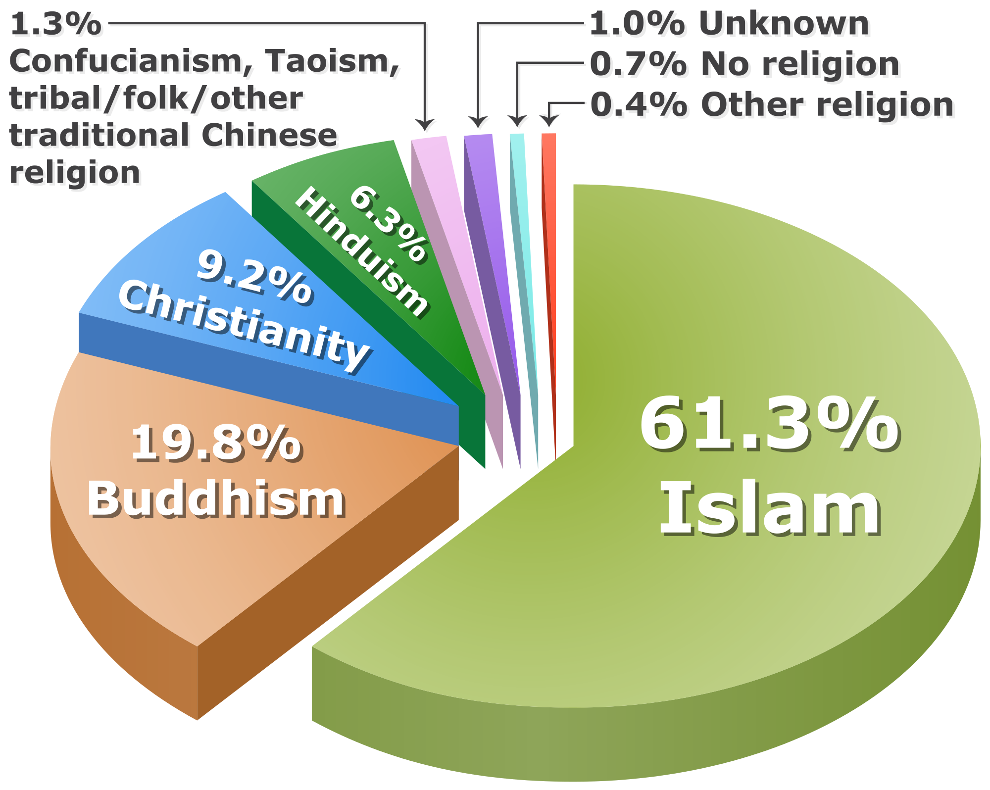 major-religions-malaysia