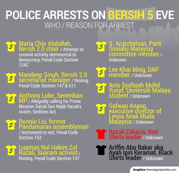 bersih-5-arrests