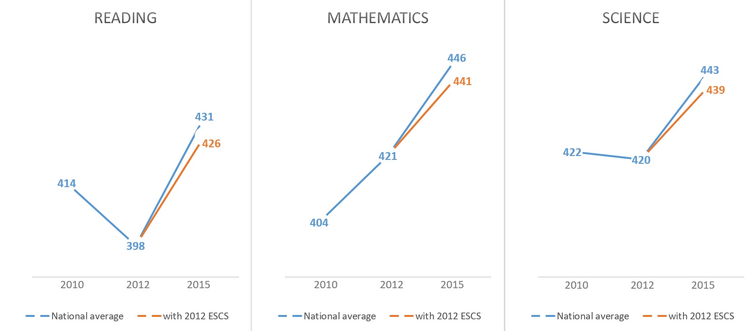 pisa-results-with-2012-escs